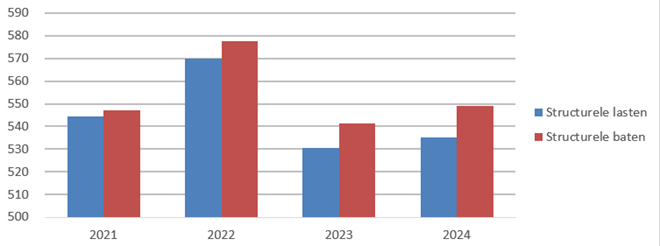 Deze grafiek toont de verhouding tussen de structurele baten en lasten van 2021 tot en met 2024. 