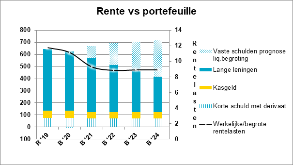  Deze tabel toont de werkelijke/begrote rentelasten ten opzichte van de leningenportefeuille, inclusief de verdeling van rentelasten. 