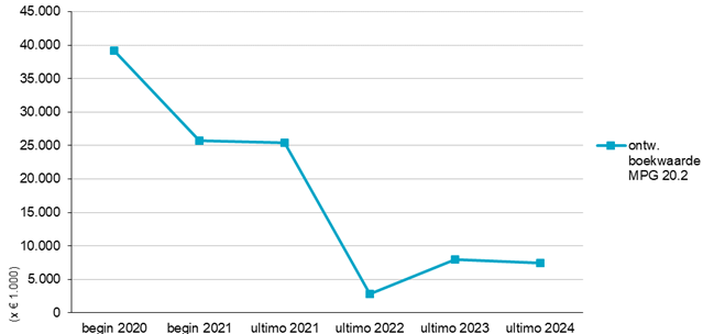 Deze lijngrafiek laat de ontwikkeling van de boekwaarde van het MPG 20.2 zien van begin 2020 tot ultimo 2024. 