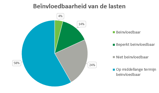 Deze cirkeldiagram laat de verdeling zien van het percentage lasten dat beïnvloedbaar, beperkt beïnvloedbaar, niet beïnvloedbaar en op de middellange termijn beïnvloedbaar is. 