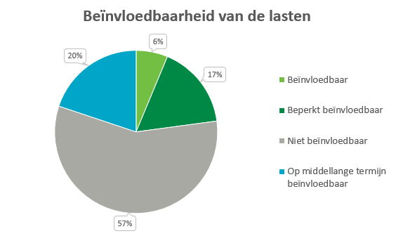 Deze cirkeldiagram laat de verdeling zien van het percentage lasten dat beïnvloedbaar, beperkt beïnvloedbaar, niet beïnvloedbaar en op de middellange termijn beïnvloedbaar is. 