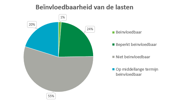 Deze cirkeldiagram laat de verdeling zien van het percentage lasten dat beïnvloedbaar, beperkt beïnvloedbaar, niet beïnvloedbaar en op de middellange termijn beïnvloedbaar is. 