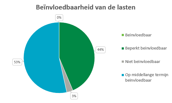 Deze cirkeldiagram laat de verdeling zien van het percentage lasten dat beïnvloedbaar, beperkt beïnvloedbaar, niet beïnvloedbaar en op de middellange termijn beïnvloedbaar is. 