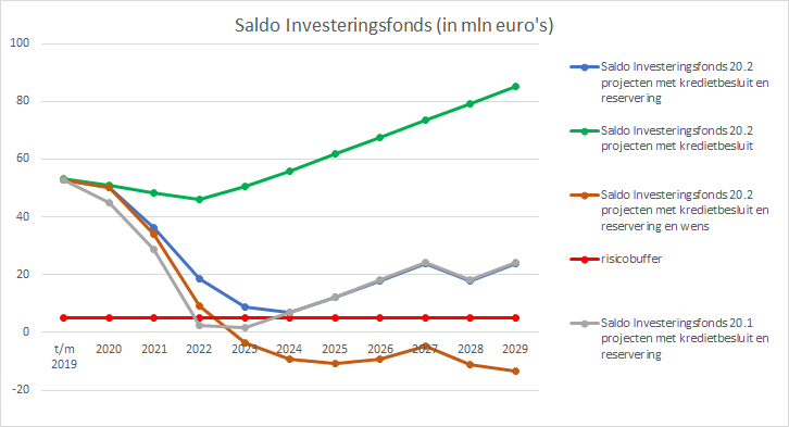  Deze grafiek weergeeft het verloop van het saldo van het Investeringsfonds ultimo 2019 tot en met ultimo 2029. 